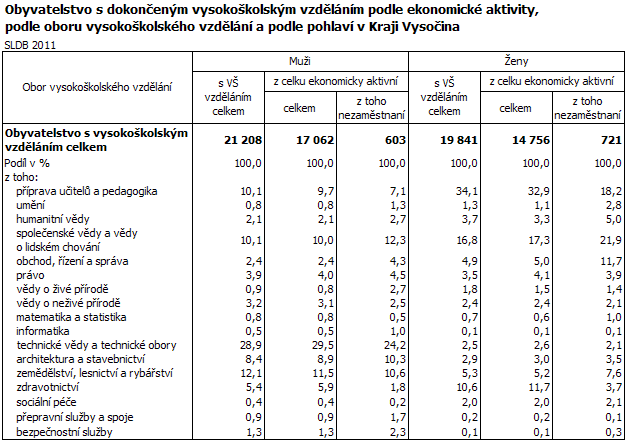 Obyvatelstvo s dokončeným vysokoškolským vzděláním podle ekonomické aktivity, podle oboru vysokoškolského vzdělání a podle pohlaví v Kraji Vysočina