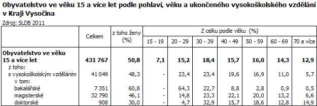 Obyvatelstvo ve věku 15 a více let podle pohlaví, věku a ukončeného vysokoškolského vzdělání v kraji Vysočina