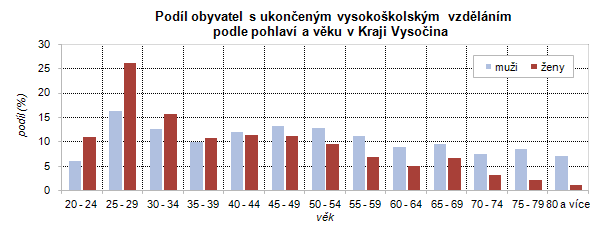Podíl obyvatel s ukončeným vysokoškolským vzděláním podle pohlaví a věku v Kraji Vysočina