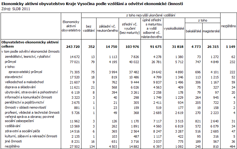 Ekonomicky aktivní obyvatelstvo Kraje Vysočina podle vzdělání a odvětví ekonomické činnosti