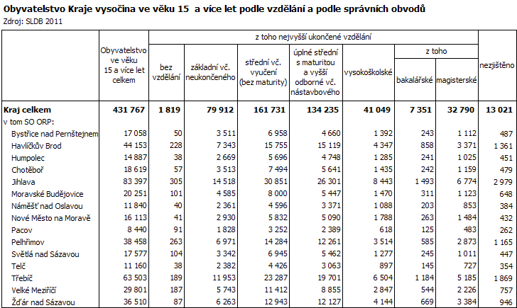 Obyvatelstvo Kraje Vysočina ve věku 15 a více let podle vzdělání a podle správních obvodů