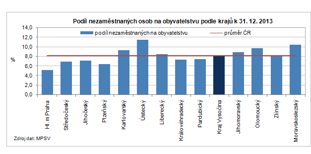 Podíl nezaměstnaných osob na obyvatelstvu podle krajů k 31. 12. 2013
