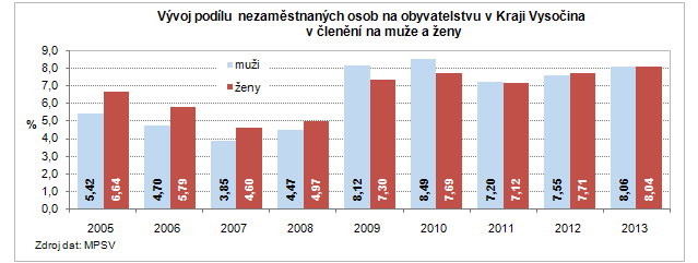 Vývoj podílu nezaměstnaných osob na obyvatelstvu v Kraji Vysočina v členění na muže a ženy