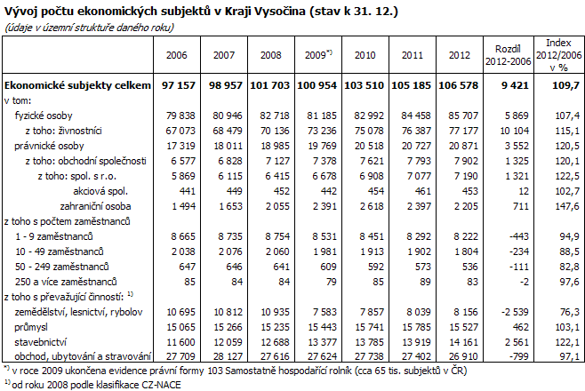 Vývoj počtu ekonomických subjektů v Kraji Vysočina (stav k 31. 12. 2012)