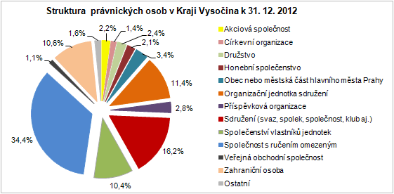 Struktura právniských osob v Kraji Vysočina k 31. 12. 2012
