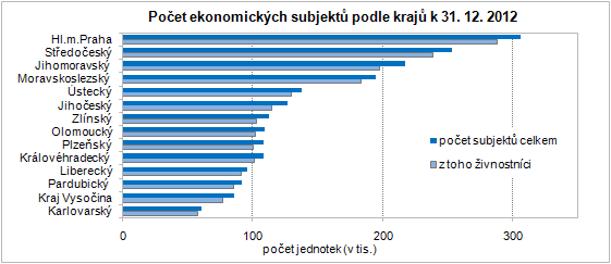 Počet ekonomických subjektů podle krajů k 31. 12. 2012