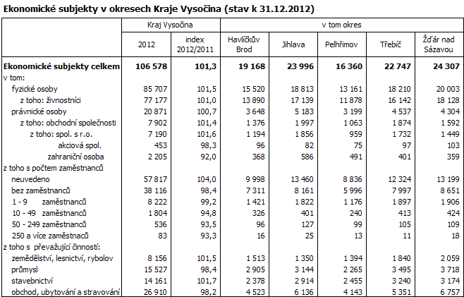 Ekonomické subjekty v okresech Kraje Vysočina (stav k 31. 12. 2012)