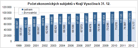 Počet ekonomických subjektů v Kraji Vysočina k 31. 12. 2012