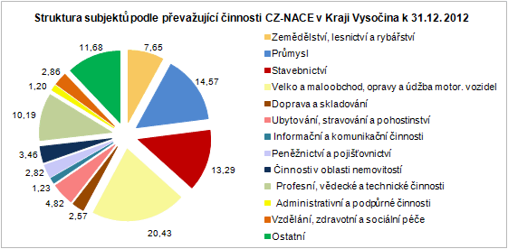 Struktura subjektů podle převažující činnosti CZ-NACE v Kraji Vysočina k 31. 12. 2012