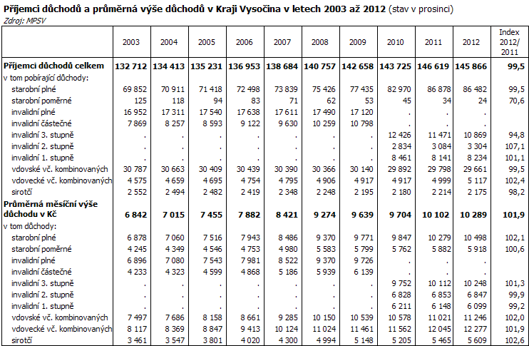 Příjemci důchodů a průměrná výše důchodů v Kraji Vysočina v letech 2003 až 2012 (stav v prosinci)