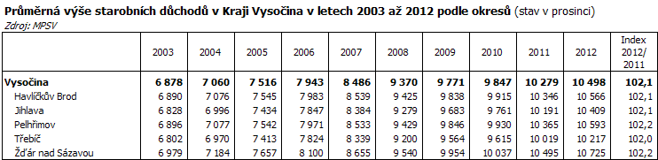 Průměrná výše starobních důchodů v Kraji Vysočina v letech 2003 až 2012 podle okresů (stav v prosinci)
