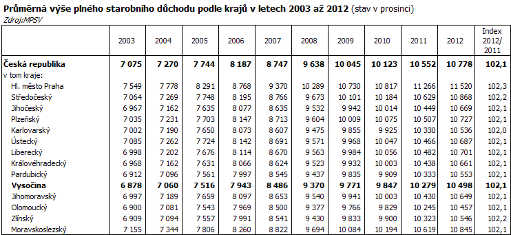 Průměrná výše plného starobního důchodu podle krajů v letech 2003 až 2012 (stav v prosinci)