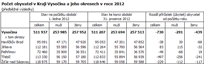 Počet obyvatel v Kraji Vysočina a jeho okresech v roce 2012
