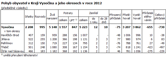 Pohyb obyvatel v Kraji Vysočina a jeho okresech v roce 2012