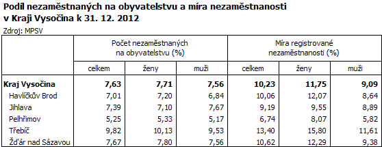 Podíl nezaměstnaných na obyvatelstvu a míra nezaměstnanosti v Kraji Vysočina k 31. 12. 2012
