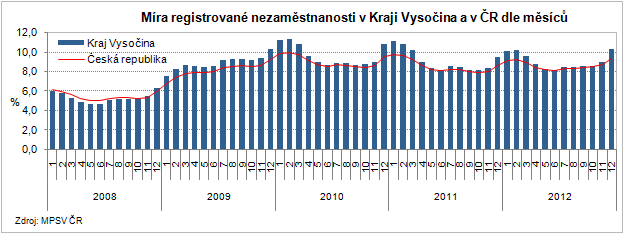 Míra registrované nezaměstnanosti v Kraji Vysočina a v ČR dle měsíců
