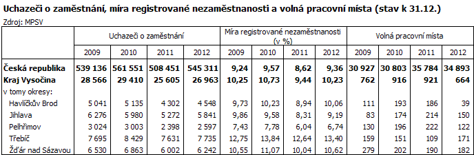 Uchazeči o zaměstnání, míra registrované nezaměstnanosti a volná pracovní místa (stav k 31. 12. 2012)