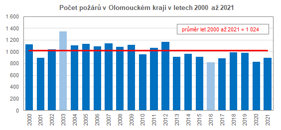 Graf: Počet požárů v Olomouckém kraji v letech 2000 až 2021
