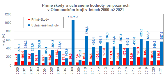 Graf: Přímé škody a uchráněné hodnoty při požárech 
v Olomouckém kraji v letech 2000 až 2021
