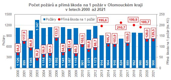 Graf: Počet požárů a přímá škoda na 1 požár v Olomouckém kraji 
v letech 2000 až 2021

