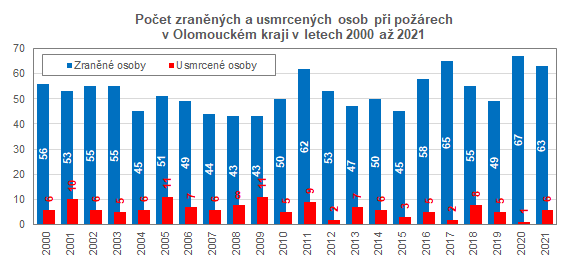 Graf: Počet zraněných a usmrcených osob při požárech 
v Olomouckém kraji v letech 2000 až 2021
