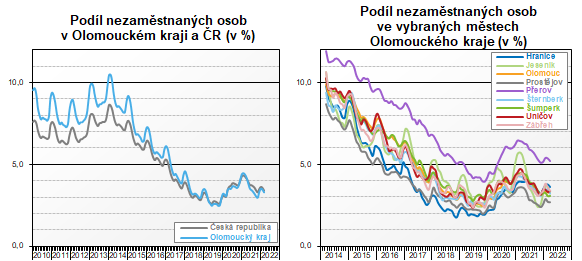 Grafy: Podíl nezaměstnaných osob v Olomouckém kraji a ČR a ve vybraných městech kraje
