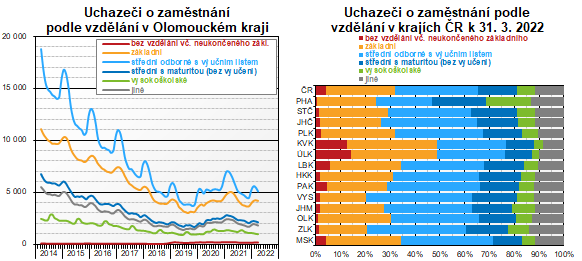 Grafy: Uchazeči o zaměstnání podle vzdělání v Olomouckém kraji a v krajích ČR