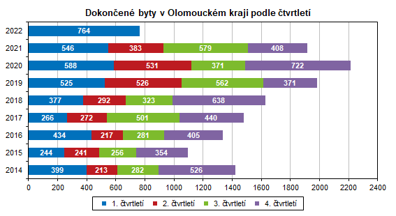Graf: Dokončené byty v Olomouckém kraji podle čtvrtletí