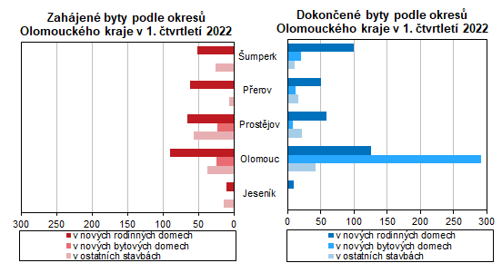 Graf: Zahájené byty a dokončené byty podle okresů Olomouckého kraje v 1. čtvrtletí 2022