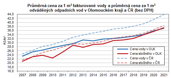 Graf: Průměrná cena za 1 m3 fakturované vody a průměrná cena za 1 m3 odváděných odpadních vod v Olomouckém kraji a ČR (bez DPH)