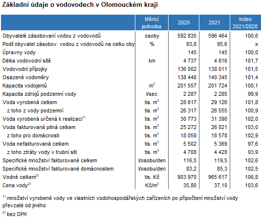 Tabulka: Základní údaje o vodovodech v Olomouckém kraji