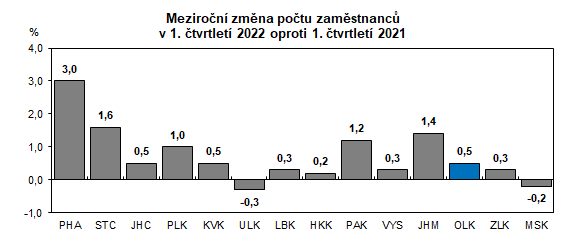 Graf: Meziroční změna počtu zaměstnanců v 1. čtvrtletí 2022 oproti 1. čtvrtletí 2021