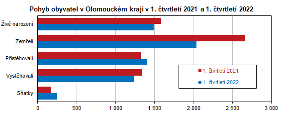 Graf: Pohyb obyvatel v Olomouckém kraji v 1. čtvrtletí 2021 a 1. čtvrtletí 2022