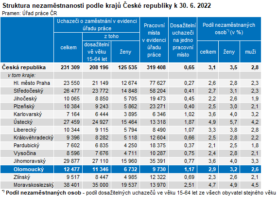 Tabulka: Struktura nezaměstnanosti podle krajů České republiky k 30. 6. 2022