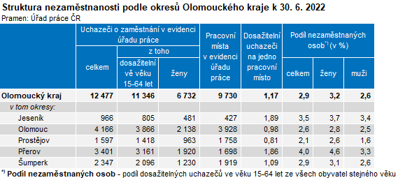 Tabulka: Struktura nezaměstnanosti podle okresů Olomouckého kraje k 30. 6. 2022