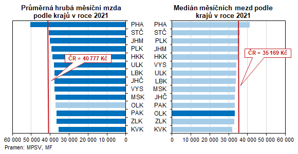 Grafy: Průměrná hrubá měsíční mzda podle krajů v roce 2021, Medián měsíčních mezd podle krajů v roce 2021