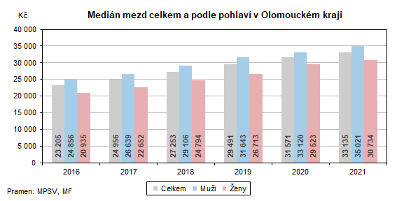 Graf: Medián mezd celkem a podle pohlaví v Olomouckém kraji