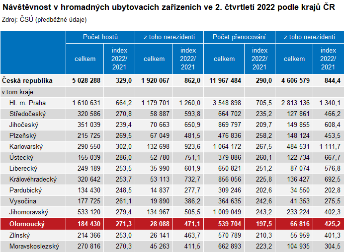 Tabulka: Návštěvnost v hromadných ubytovacích zařízeních ve 2. čtvrtletí 2022 podle krajů ČR
