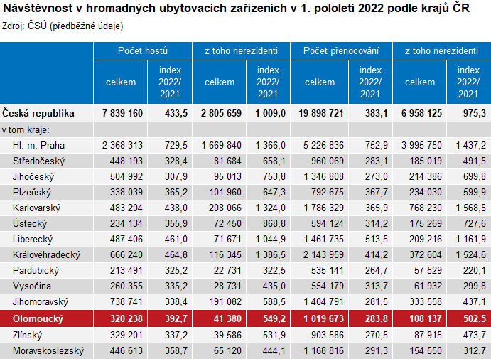 Tabulka: Návštěvnost v hromadných ubytovacích zařízeních v 1. pololetí 2022 podle krajů ČR