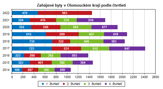 Graf: Zahájené byty v Olomouckém kraji podle čtvrtletí
