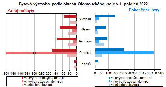 Graf: Bytová výstavba podle okresů Olomouckého kraje v 1. pololetí 2022