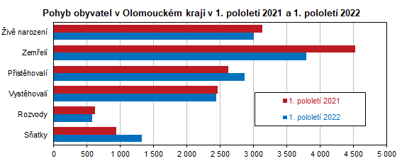 Graf: Pohyb obyvatel v Olomouckém kraji v 1. pololetí 2022 a 2021