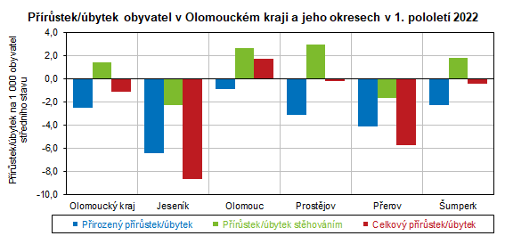 Graf: Přírůstek/úbytek obyvatel v Olomouckém kraji a jeho okresech