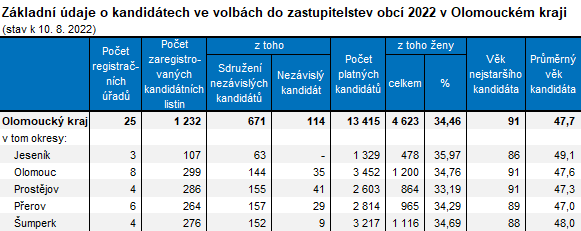 Tabulka: Základní údaje o kandidátech ve volbách do zastupitelstev obcí 2022 v Olomouckém kraji