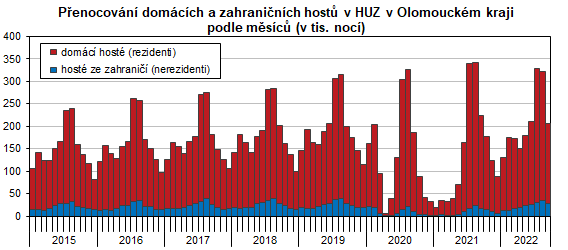 Graf: Přenocování domácích a zahraničních hostů v HUZ v Olomouckém kraji podle měsíců (v tis. nocí)