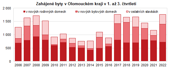 Graf: Zahájené byty v Olomouckém kraji v 1. až 3. čtvrtletí 2022