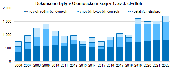 Graf: Dokončené byty v Olomouckém kraji v 1. až 3. čtvrtletí 2022