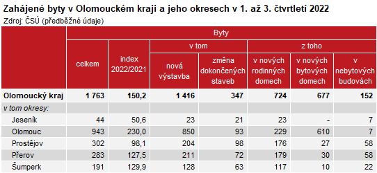 Tabulka: Zahájené byty v Olomouckém kraji a jeho okresech v 1. až 3. čtvrtletí 2022