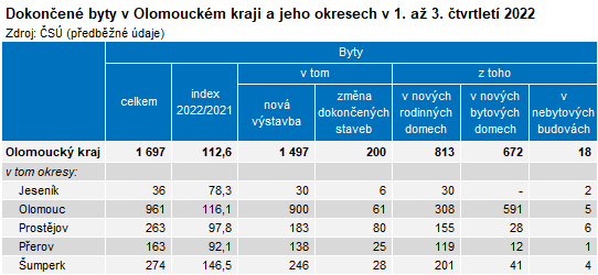 Tabulka: Dokončené byty v Olomouckém kraji a jeho okresech v 1. až 3. čtvrtletí 2022