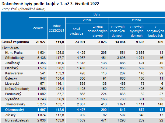 Tabulka: Dokončené byty podle krajů v 1. až 3. čtvrtletí 2022